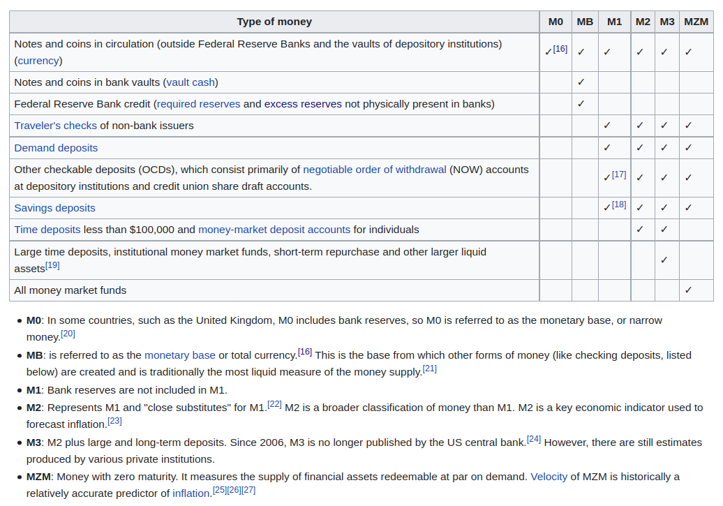 US Money Aggregates