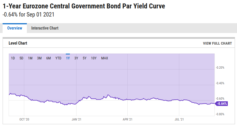 ECB 1 Yr Bond Yield