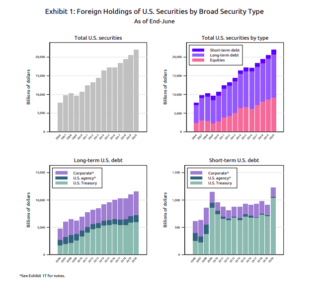 Foreign Holdings of US Securites by type