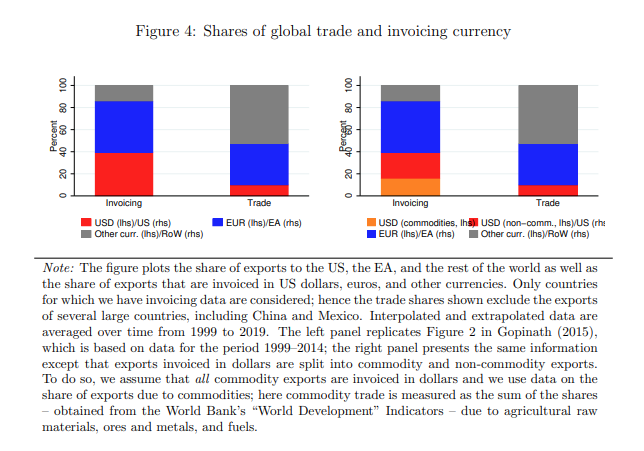 Global Export Invoicing Currency Composition