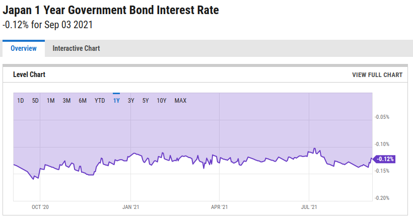 BoJ 1 Yr Bond Yield