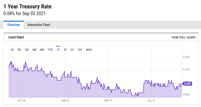 US 1 Yr Treasury Yield